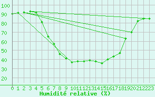 Courbe de l'humidit relative pour Nova Gorica