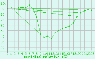 Courbe de l'humidit relative pour Porreres