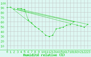 Courbe de l'humidit relative pour Melsom