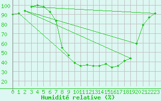 Courbe de l'humidit relative pour Klodzko