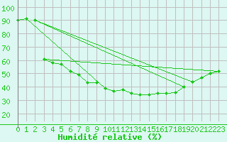 Courbe de l'humidit relative pour Lieksa Lampela