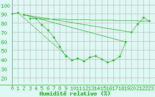 Courbe de l'humidit relative pour Kempten