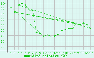 Courbe de l'humidit relative pour Roncesvalles