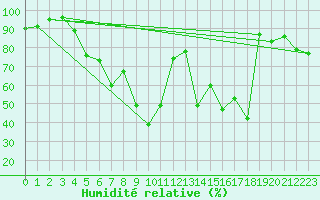 Courbe de l'humidit relative pour Blatten