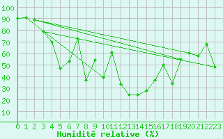 Courbe de l'humidit relative pour Crap Masegn