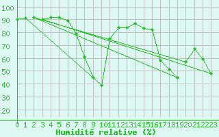 Courbe de l'humidit relative pour Cabo Peas