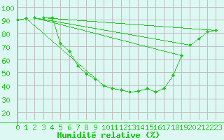 Courbe de l'humidit relative pour Tarnow