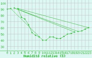 Courbe de l'humidit relative pour Hyvinkaa Mutila