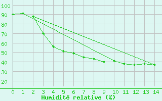 Courbe de l'humidit relative pour Tjakaape