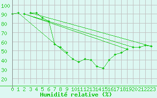 Courbe de l'humidit relative pour Reimegrend