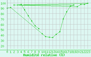 Courbe de l'humidit relative pour Bad Hersfeld