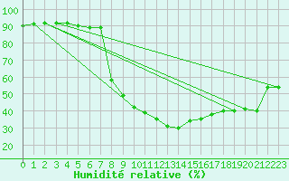 Courbe de l'humidit relative pour Sant Julia de Loria (And)