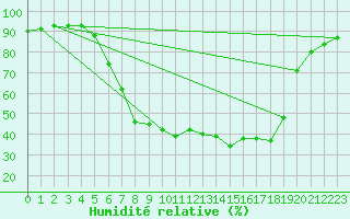 Courbe de l'humidit relative pour Schluechtern-Herolz