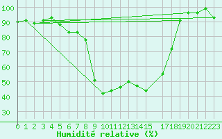 Courbe de l'humidit relative pour Davos (Sw)