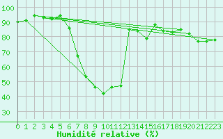 Courbe de l'humidit relative pour Bamberg