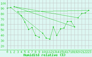 Courbe de l'humidit relative pour Inari Nellim