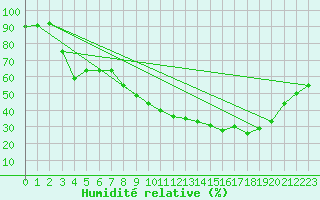 Courbe de l'humidit relative pour Fiscaglia Migliarino (It)