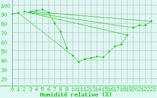 Courbe de l'humidit relative pour Dudince