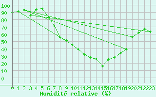 Courbe de l'humidit relative pour Rheinfelden