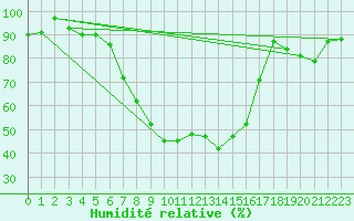 Courbe de l'humidit relative pour Payerne (Sw)