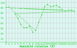 Courbe de l'humidit relative pour Marienberg