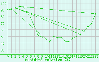 Courbe de l'humidit relative pour Grossenzersdorf