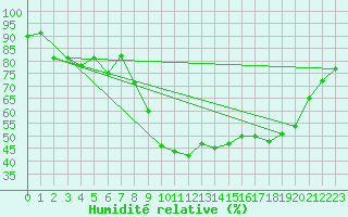 Courbe de l'humidit relative pour Nmes - Garons (30)