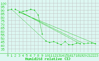 Courbe de l'humidit relative pour Nmes - Courbessac (30)