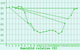 Courbe de l'humidit relative pour Wiesbaden-Auringen