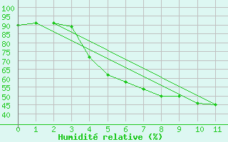 Courbe de l'humidit relative pour Punkaharju Airport