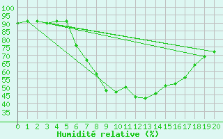 Courbe de l'humidit relative pour Katschberg