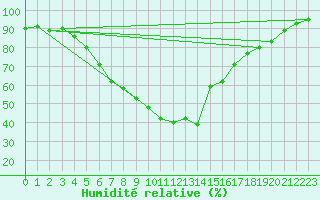 Courbe de l'humidit relative pour Soknedal