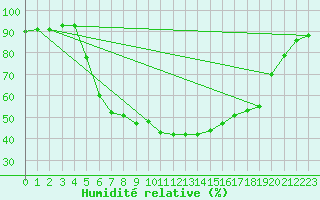 Courbe de l'humidit relative pour Messstetten