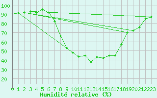 Courbe de l'humidit relative pour Sremska Mitrovica