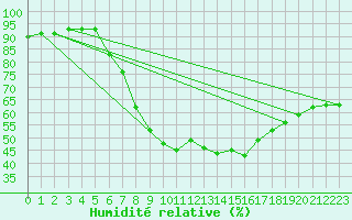 Courbe de l'humidit relative pour Chivenor