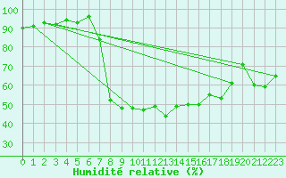 Courbe de l'humidit relative pour Andeer