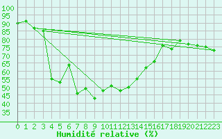 Courbe de l'humidit relative pour Piz Martegnas