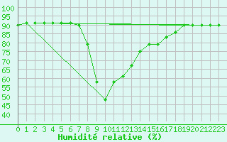 Courbe de l'humidit relative pour Trieste