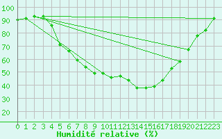 Courbe de l'humidit relative pour Wlodawa
