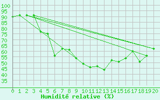 Courbe de l'humidit relative pour Har-knaan