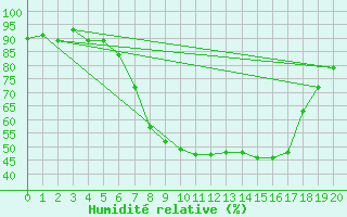 Courbe de l'humidit relative pour Feldbach