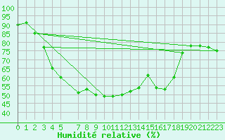 Courbe de l'humidit relative pour Tanabru