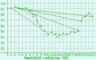 Courbe de l'humidit relative pour Farnborough