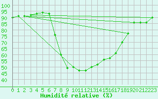 Courbe de l'humidit relative pour Buffalora