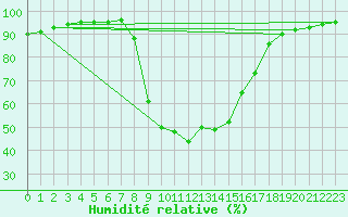 Courbe de l'humidit relative pour Nuernberg-Netzstall