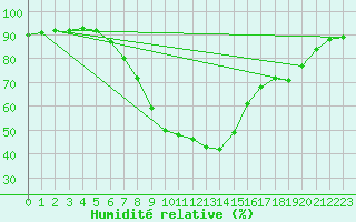 Courbe de l'humidit relative pour Zurich-Kloten