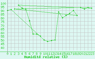 Courbe de l'humidit relative pour Oberstdorf