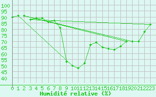 Courbe de l'humidit relative pour Potes / Torre del Infantado (Esp)
