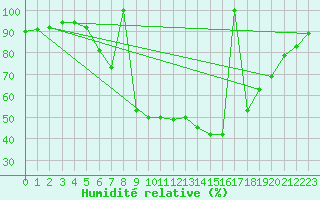 Courbe de l'humidit relative pour Postojna