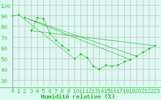 Courbe de l'humidit relative pour Uelzen